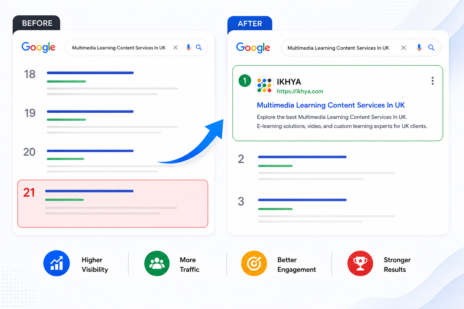 IKHYA before and after Google ranking from position 21 to number 1 for Multimedia Learning Content Services In UK